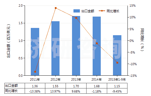 2011-2015年9月中國鉀鋁礬(HS28333010)出口總額及增速統(tǒng)計(jì)